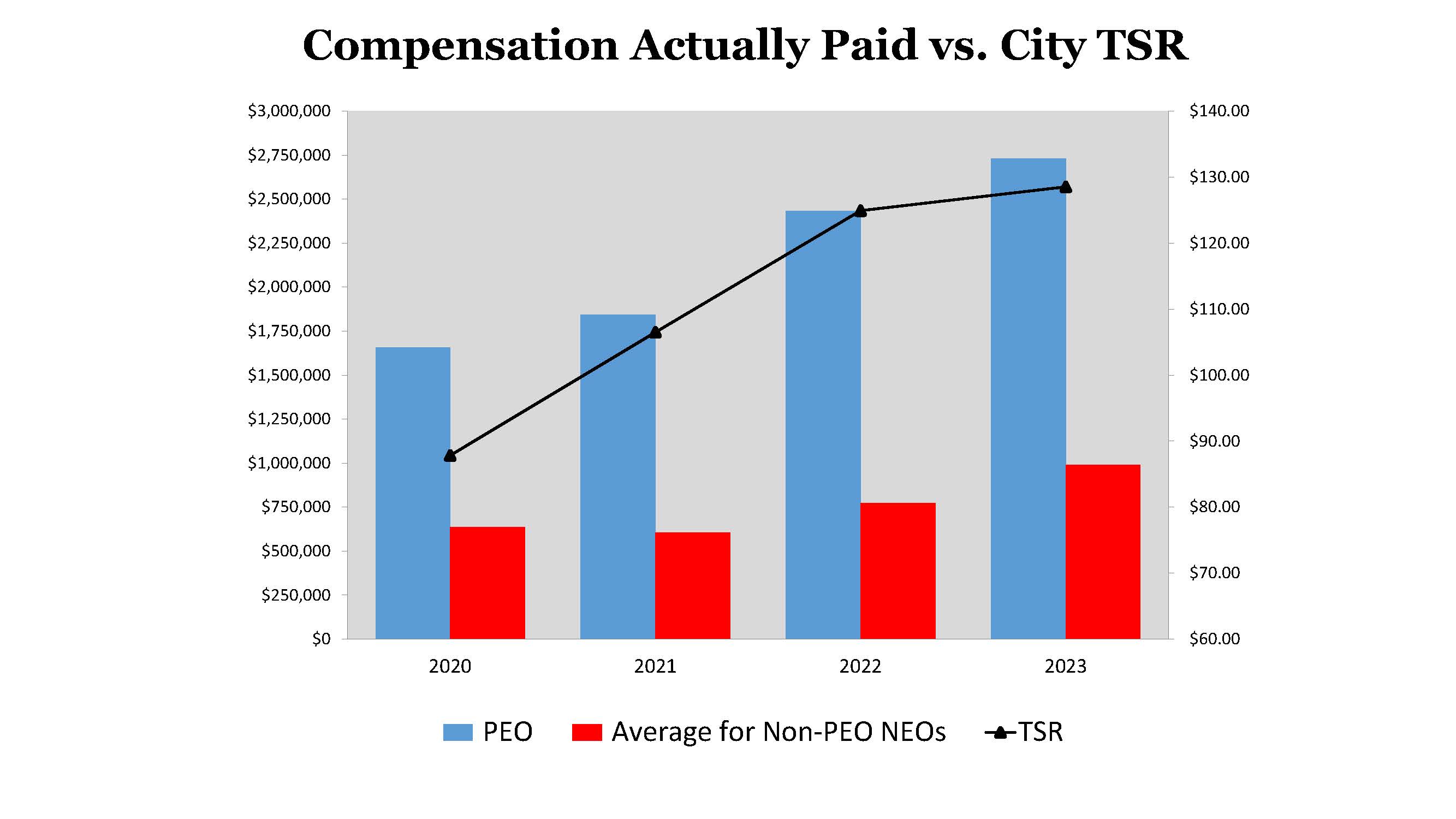 Comp Actually Paid vs City TSR.jpg